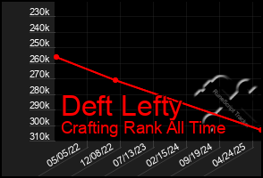 Total Graph of Deft Lefty