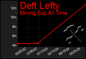 Total Graph of Deft Lefty