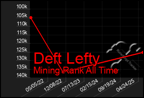 Total Graph of Deft Lefty
