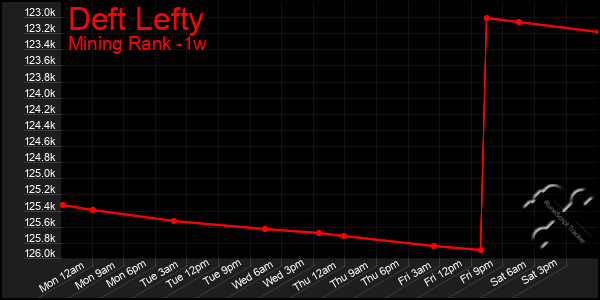 Last 7 Days Graph of Deft Lefty