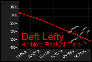 Total Graph of Deft Lefty
