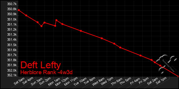 Last 31 Days Graph of Deft Lefty
