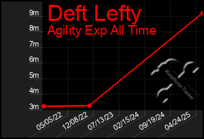 Total Graph of Deft Lefty