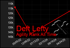 Total Graph of Deft Lefty