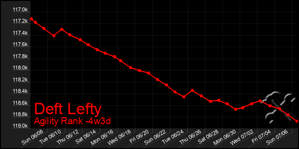Last 31 Days Graph of Deft Lefty