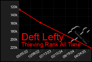 Total Graph of Deft Lefty