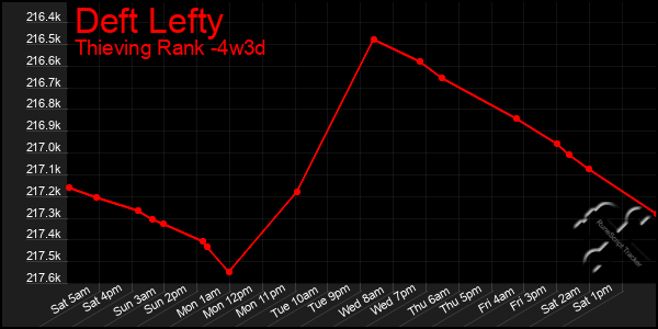 Last 31 Days Graph of Deft Lefty