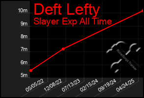 Total Graph of Deft Lefty
