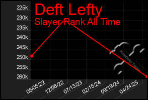 Total Graph of Deft Lefty