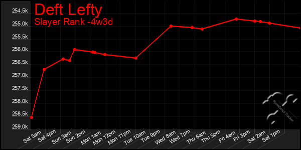 Last 31 Days Graph of Deft Lefty