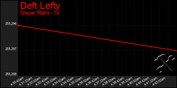 Last 24 Hours Graph of Deft Lefty