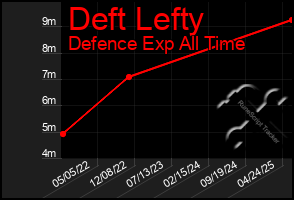 Total Graph of Deft Lefty