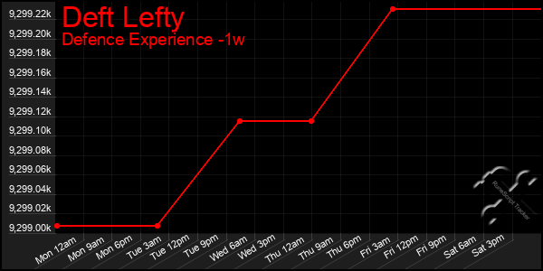 Last 7 Days Graph of Deft Lefty
