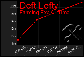 Total Graph of Deft Lefty
