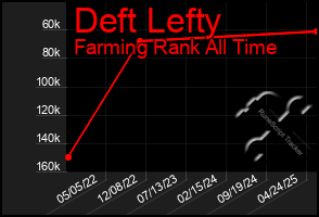 Total Graph of Deft Lefty