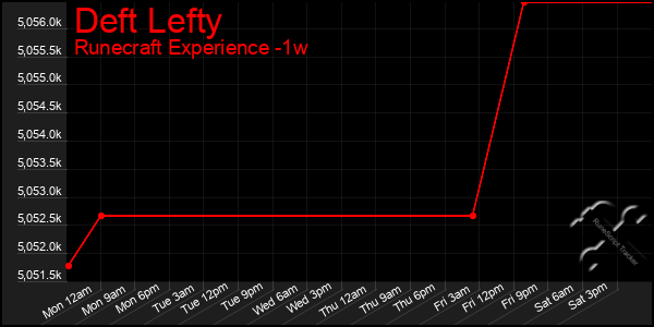 Last 7 Days Graph of Deft Lefty