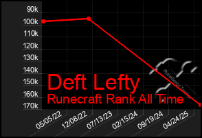 Total Graph of Deft Lefty