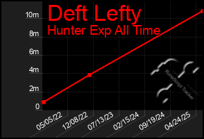 Total Graph of Deft Lefty
