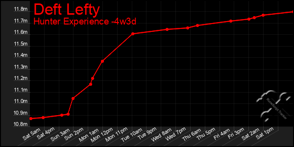 Last 31 Days Graph of Deft Lefty