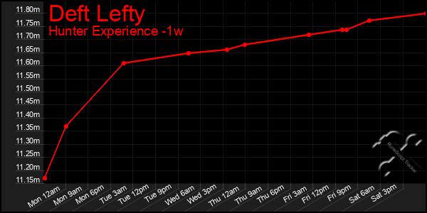 Last 7 Days Graph of Deft Lefty