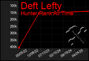 Total Graph of Deft Lefty