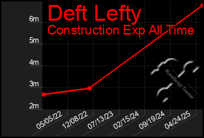 Total Graph of Deft Lefty