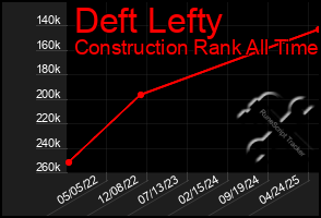 Total Graph of Deft Lefty
