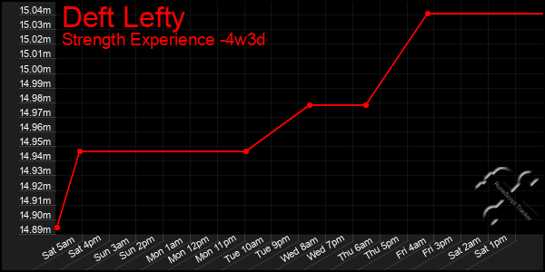 Last 31 Days Graph of Deft Lefty