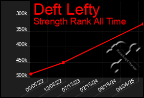 Total Graph of Deft Lefty