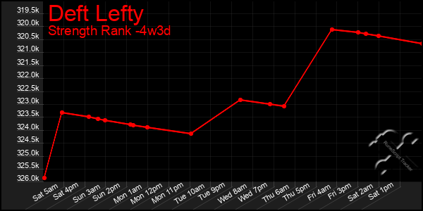 Last 31 Days Graph of Deft Lefty