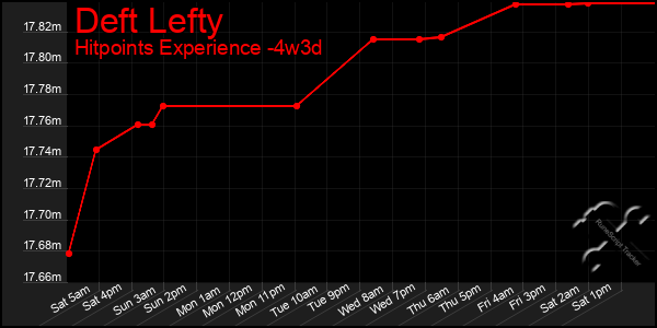 Last 31 Days Graph of Deft Lefty