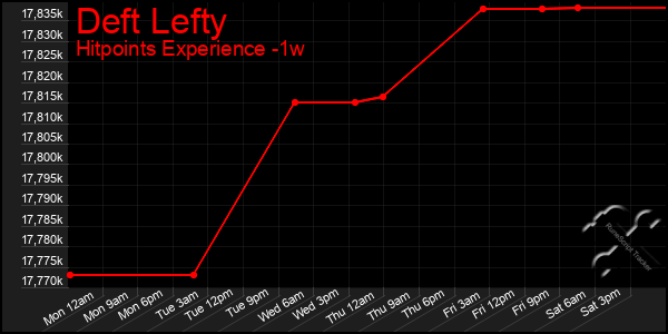 Last 7 Days Graph of Deft Lefty
