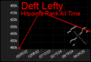 Total Graph of Deft Lefty