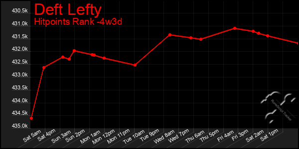 Last 31 Days Graph of Deft Lefty