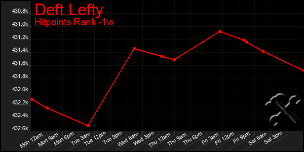 Last 7 Days Graph of Deft Lefty