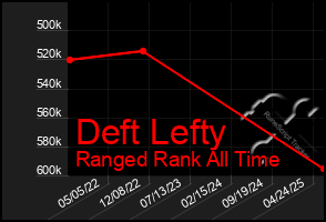 Total Graph of Deft Lefty