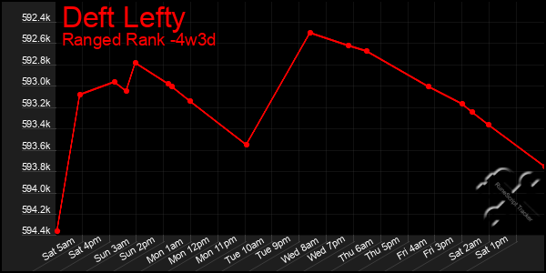 Last 31 Days Graph of Deft Lefty