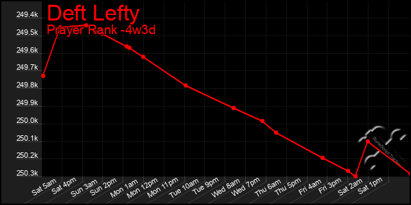Last 31 Days Graph of Deft Lefty