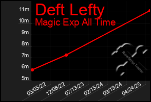 Total Graph of Deft Lefty