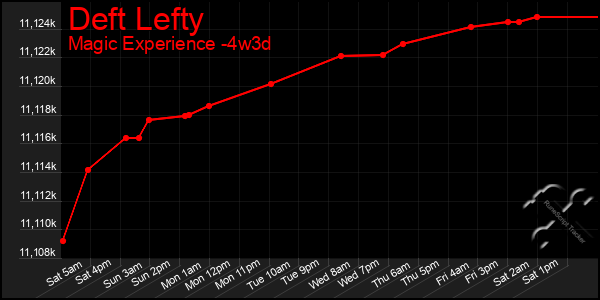Last 31 Days Graph of Deft Lefty