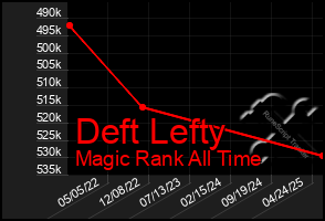 Total Graph of Deft Lefty