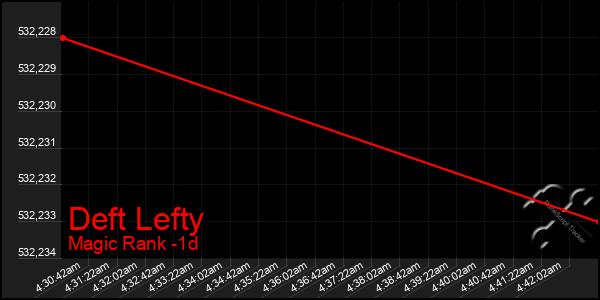 Last 24 Hours Graph of Deft Lefty