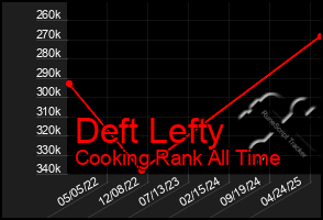 Total Graph of Deft Lefty