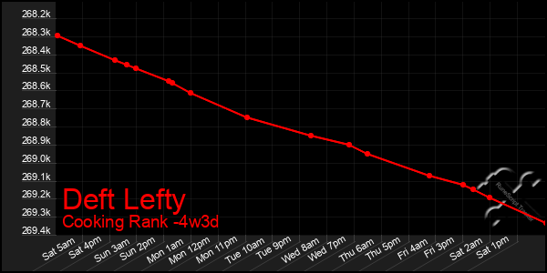 Last 31 Days Graph of Deft Lefty