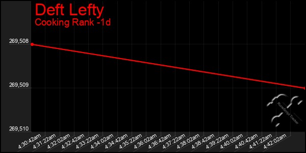 Last 24 Hours Graph of Deft Lefty