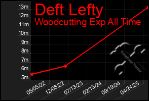 Total Graph of Deft Lefty