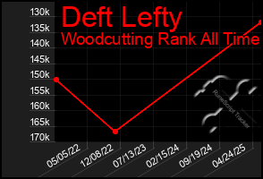 Total Graph of Deft Lefty