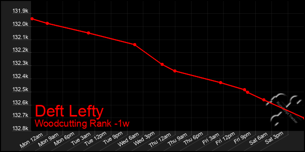 Last 7 Days Graph of Deft Lefty