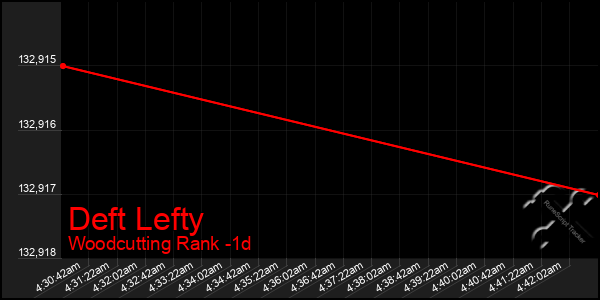 Last 24 Hours Graph of Deft Lefty