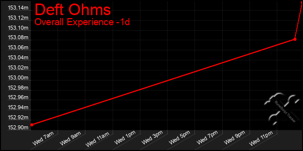 Last 24 Hours Graph of Deft Ohms